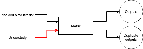 Direct matrix routing | Disguise
