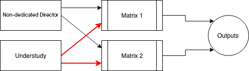 Direct matrix routing | Disguise