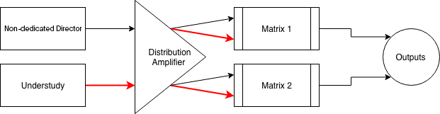 Direct matrix routing | Disguise
